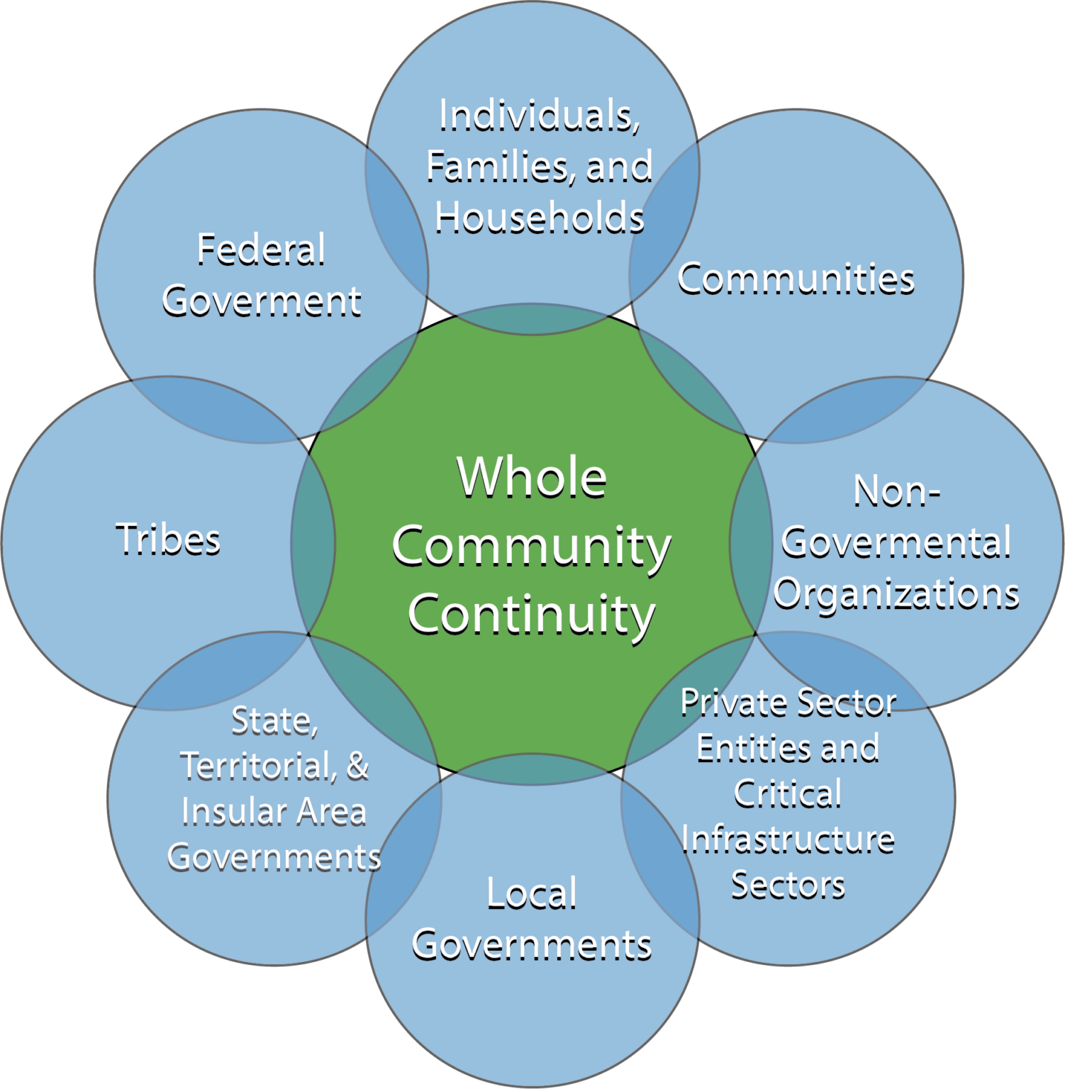 FEMA's Whole Community Continuity Brochure Center of Excellence for
